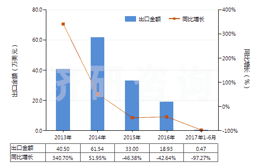 2013-2017年6月中國(guó)放射性鈷及放射性鈷鹽(包括其合金,分散體,陶瓷產(chǎn)品等)(HS28444020)出口總額及增速統(tǒng)計(jì)